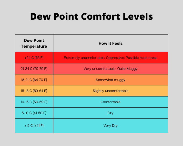 Running in Humidity: Dew Point Comfort Levels