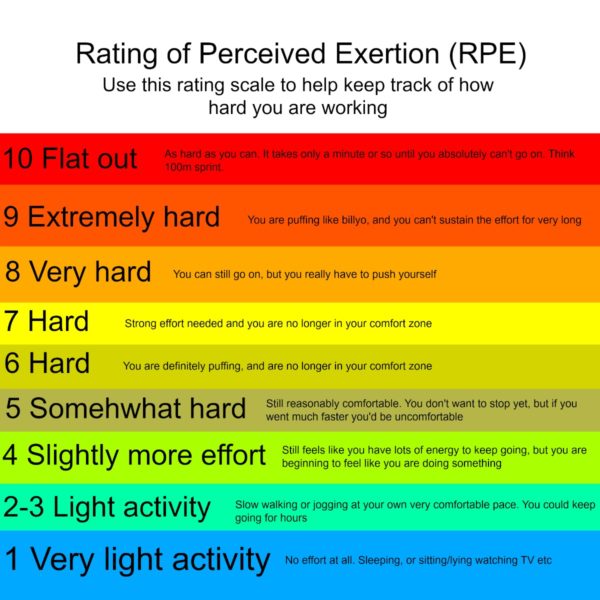 What is the Rating of Perceived Exertion (the RPE) - Hooked on Running