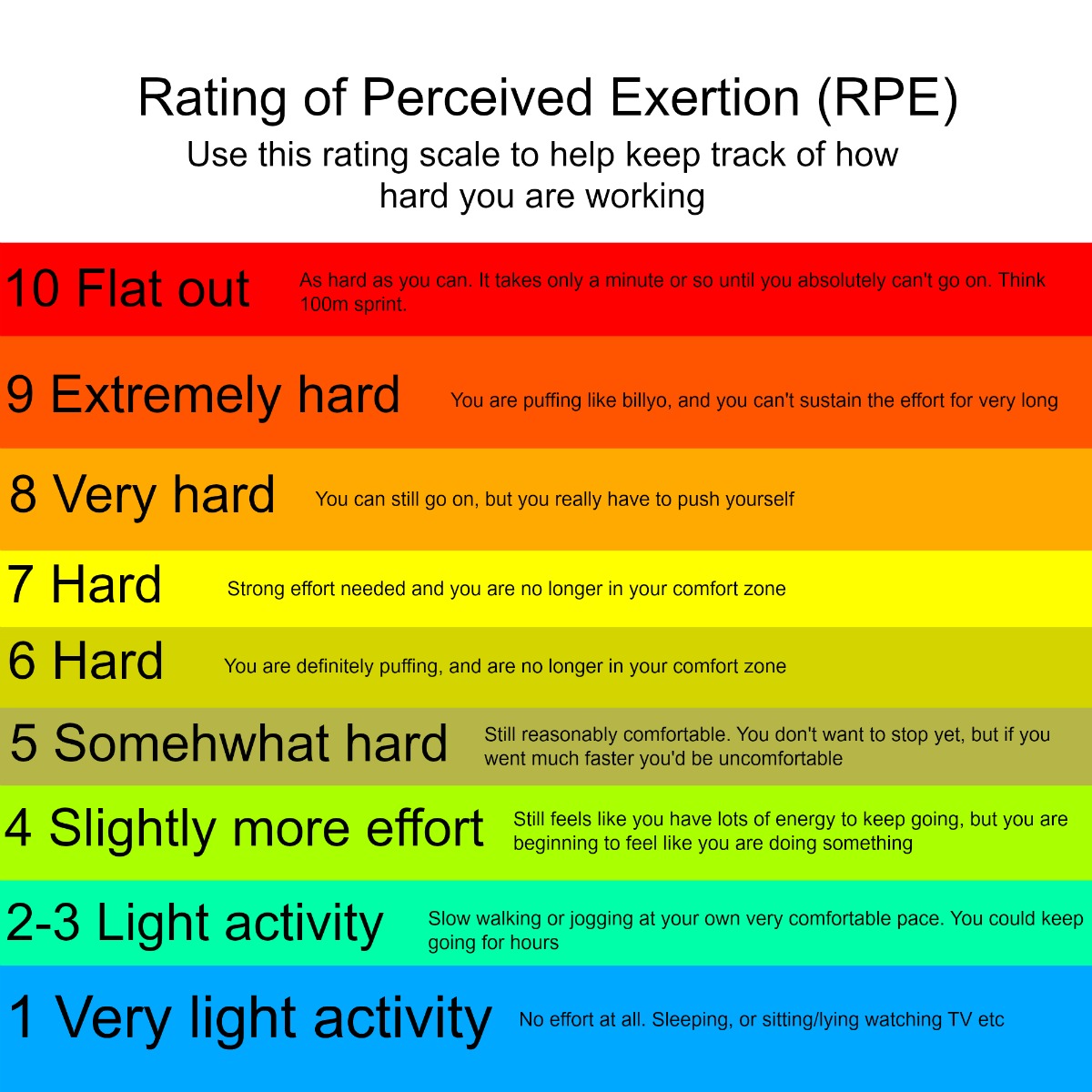 Rpe Chart Or Rating Of Perceived Exertion In Scale Colorful Sport | My ...